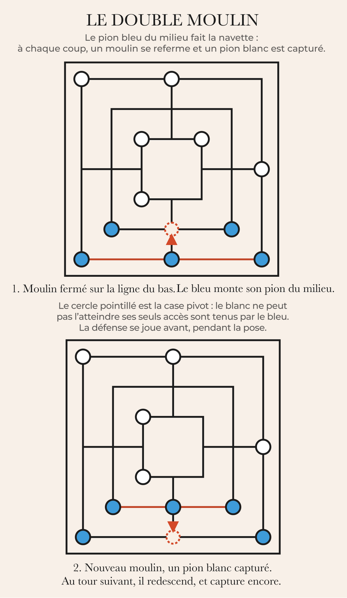 Schéma du double moulin à la marelle : le pion bleu du milieu fait la navette entre deux lignes et capture un pion blanc à chaque coup